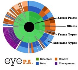 Eye P.A.+AirPcap
